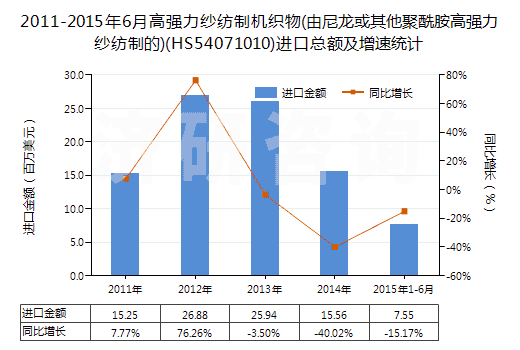 2011-2015年6月高強(qiáng)力紗紡制機(jī)織物(由尼龍或其他聚酰胺高強(qiáng)力紗紡制的)(HS54071010)進(jìn)口總額及增速統(tǒng)計(jì) 2011-2015年6月高強(qiáng)力紗紡制機(jī)織物(由尼龍或其他聚酰胺高強(qiáng)力紗紡制的)(HS54071010)進(jìn)口總額及增速統(tǒng)計(jì)